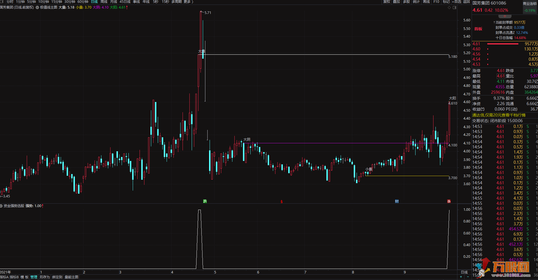 原创资金强势选股及极值线主图开源无未来