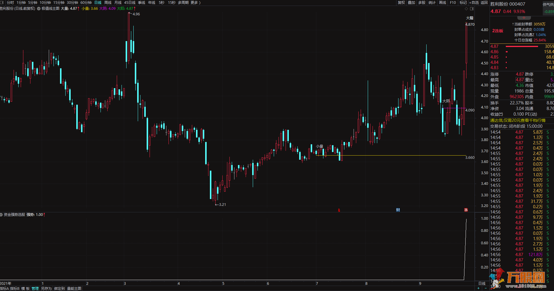 原创资金强势选股及极值线主图开源无未来