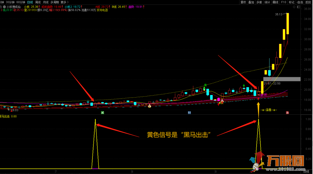 【黑马出击】通达信副图/选股指标 源码