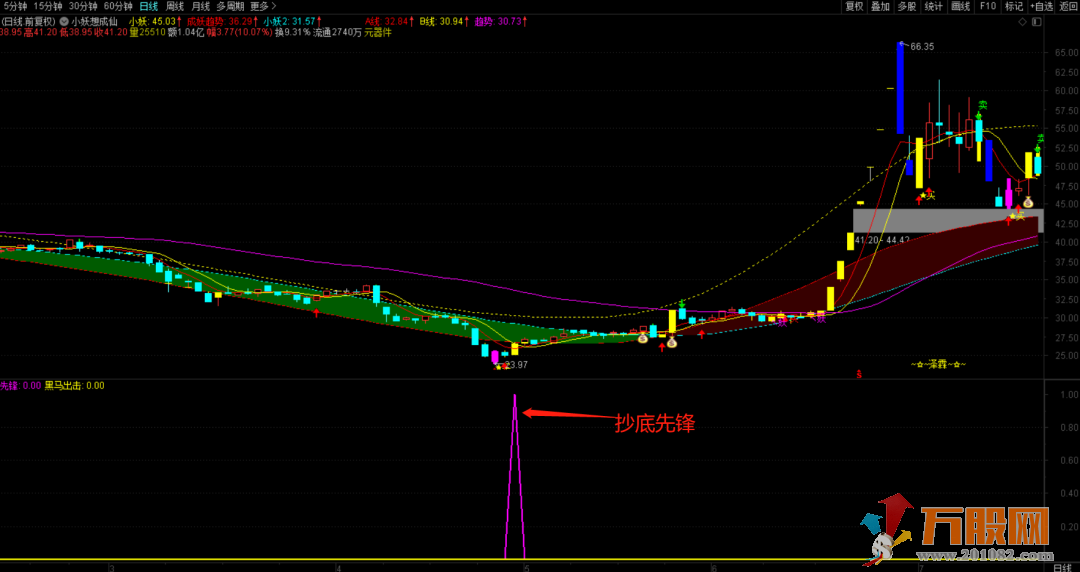 【黑马出击】通达信副图/选股指标 源码
