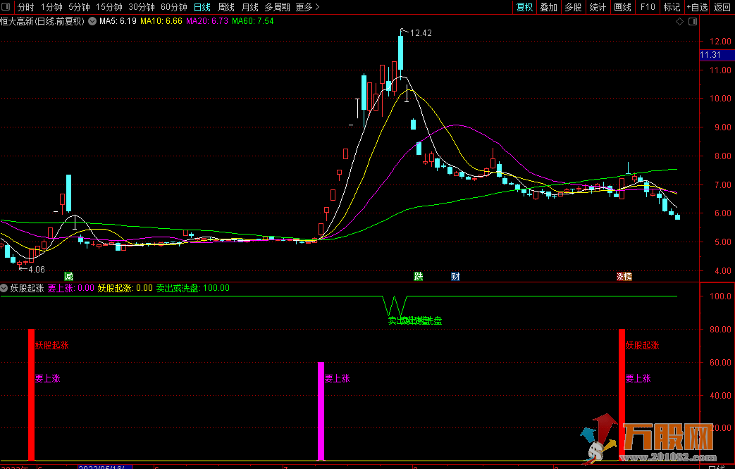 【妖股起涨】引爆启动 通达信副图/选股三指标共振/私募内部实战精品 