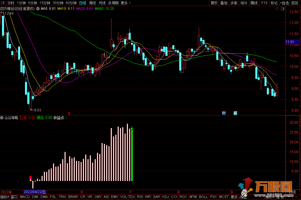 【山谷策略】金钻抄底类指标 通达信副图 无加密