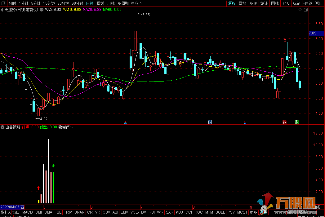 【山谷策略】金钻抄底类指标 通达信副图 无加密