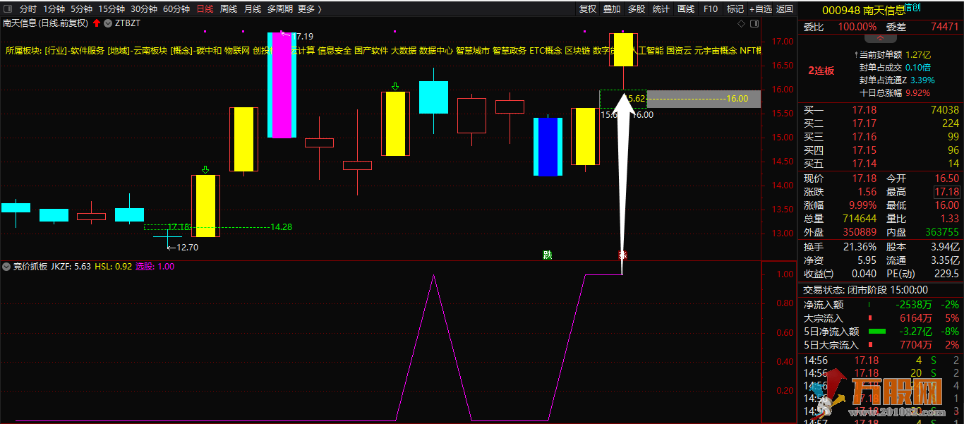 《竞价架构基础》——牛股启动必经之路 不分几板 通达信副图/选股 指标源码 ...