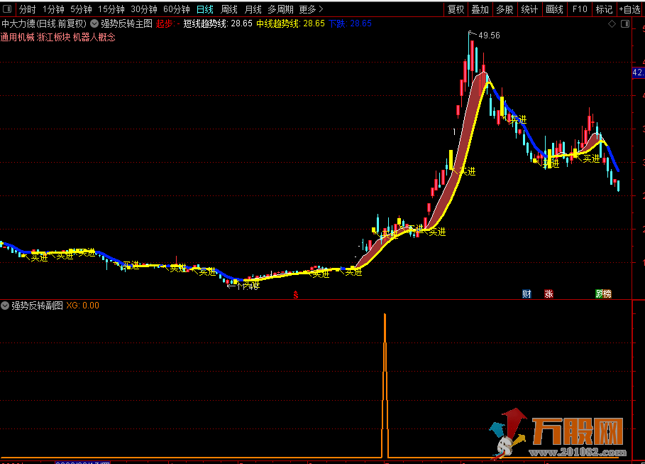 《强势翻转》通达信主副图/选股指标 主做上涨途中回调反转票！
