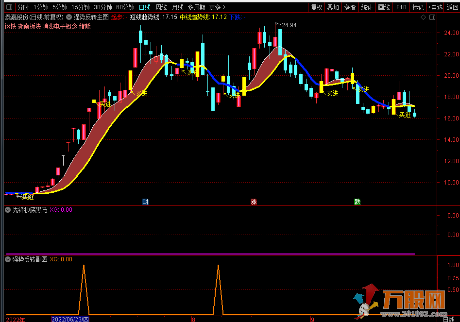 《强势翻转》通达信主副图/选股指标 主做上涨途中回调反转票！