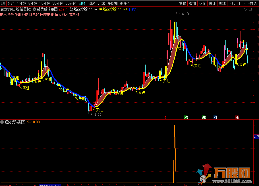 《强势翻转》通达信主副图/选股指标 主做上涨途中回调反转票！