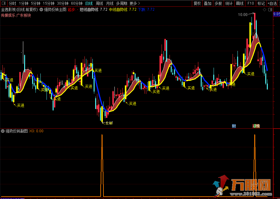 《强势翻转》通达信主副图/选股指标 主做上涨途中回调反转票！