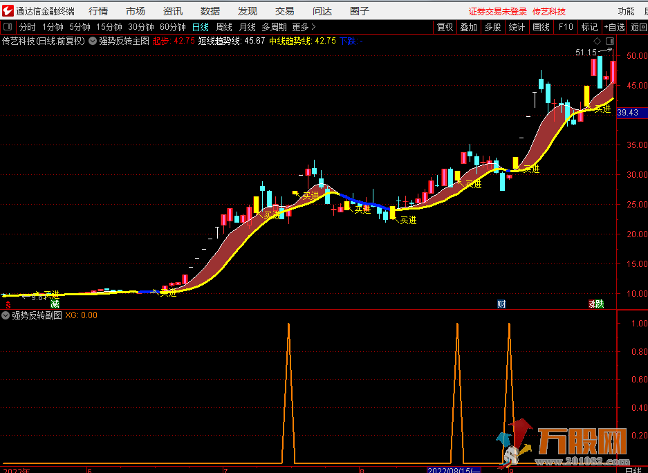 《强势翻转》通达信主副图/选股指标 主做上涨途中回调反转票！