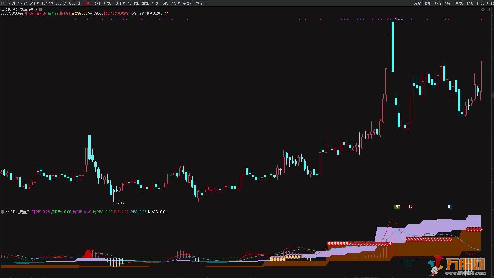 MACD多周期共振-通达信副图+参与提示 不加密！！！