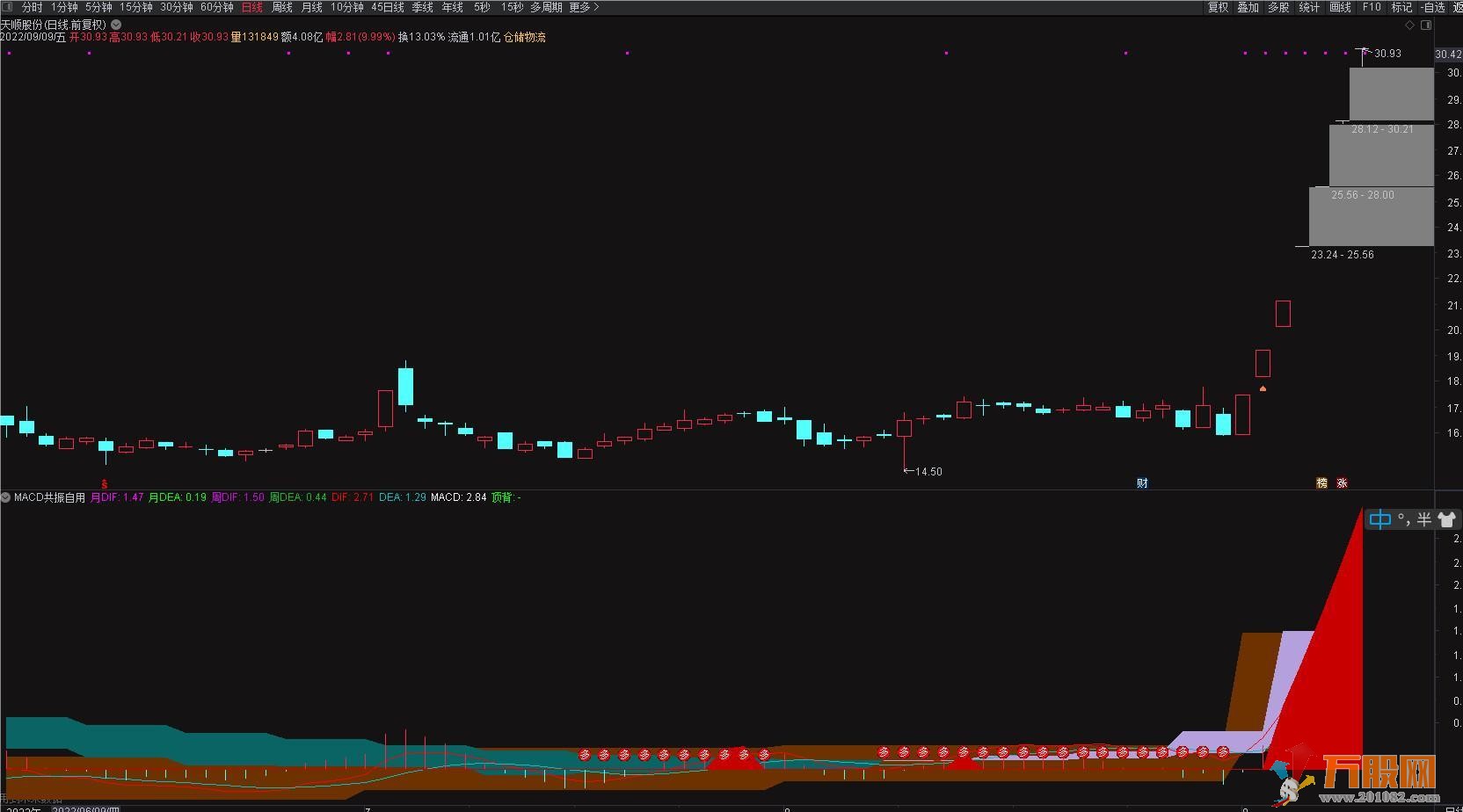 MACD多周期共振-通达信副图+参与提示 不加密！！！