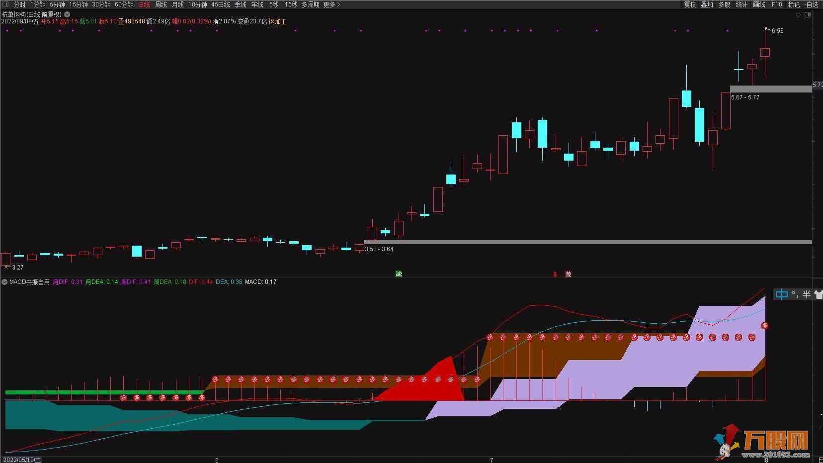 MACD多周期共振-通达信副图+参与提示 不加密！！！