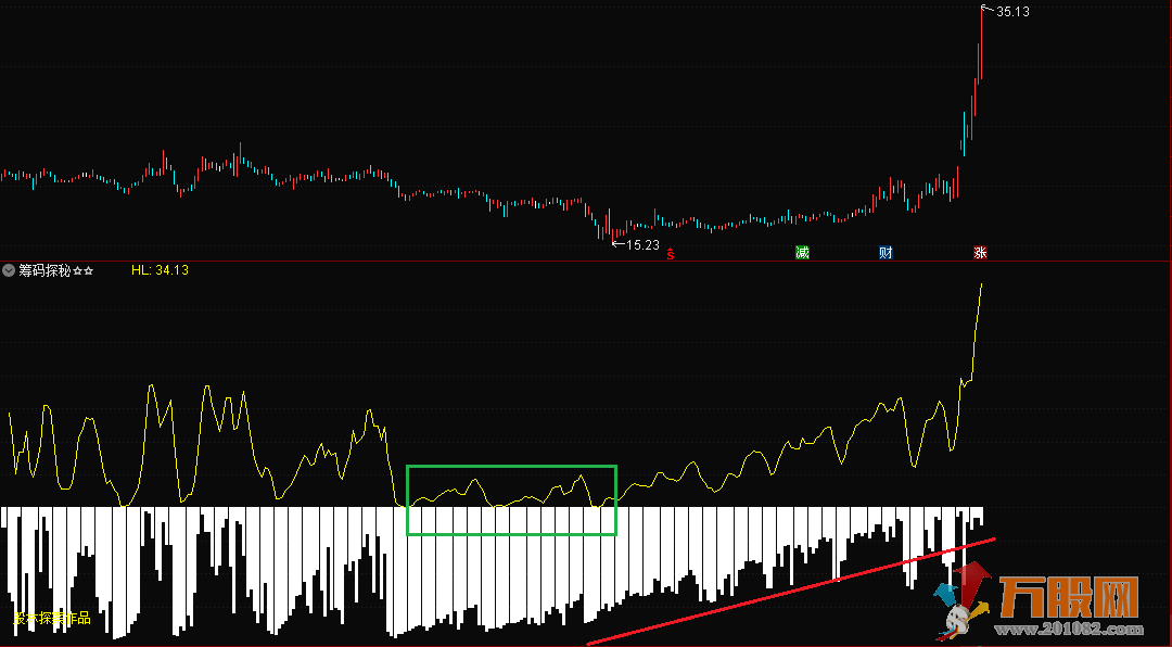 筹码探秘—探查筹码动向，识别买卖时机 通达信副图/无未来/无加密