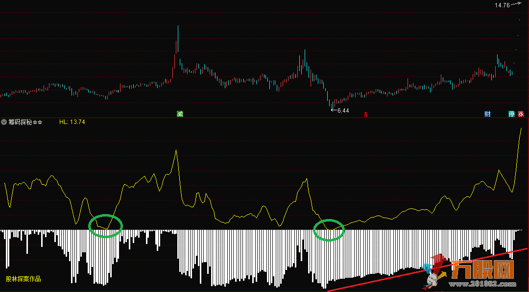 筹码探秘—探查筹码动向，识别买卖时机 通达信副图/无未来/无加密