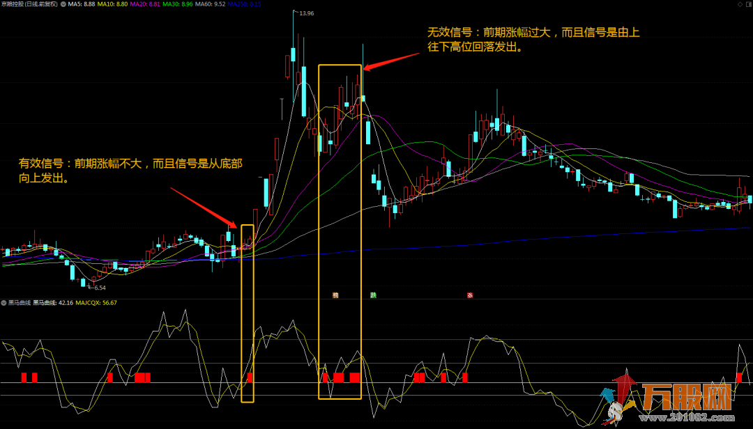 “黑马曲线”副图/选股指标，短线操作8胜2负的水平