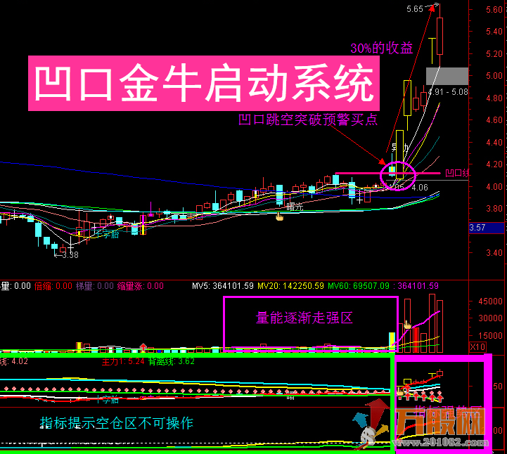 【通达信指标】凹口金牛启动系统-28主副图+15选股指标公式全套指标