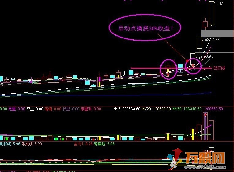 【通达信指标】凹口金牛启动系统-28主副图+15选股指标公式全套指标