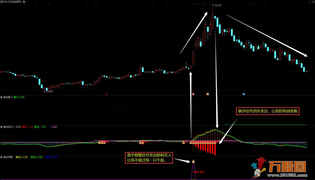 潜龙战法指标（潜龙腾飞+潜龙预警+潜龙多空）副图选股预警指标