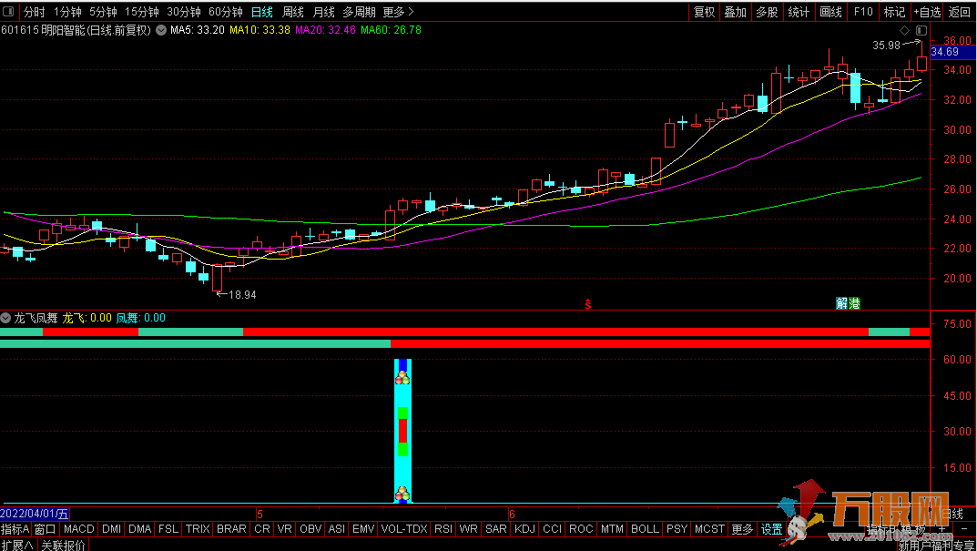 龙飞凤舞 通达信1副图/2选股 公式指标无加密 