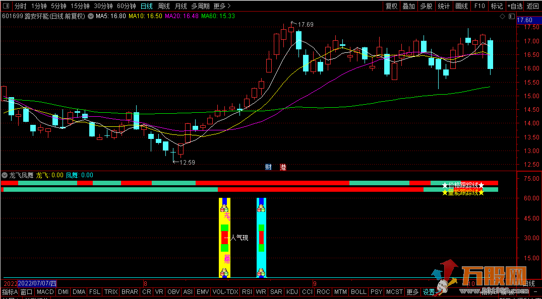 龙飞凤舞 通达信1副图/2选股 公式指标无加密 