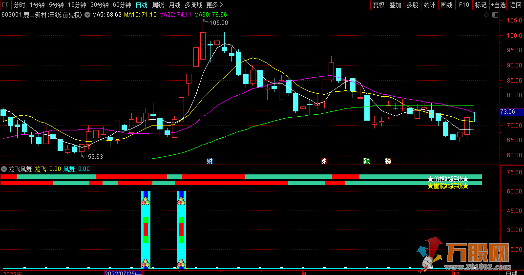 龙飞凤舞 通达信1副图/2选股 公式指标无加密 