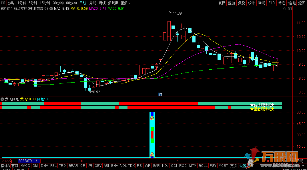 龙飞凤舞 通达信1副图/2选股 公式指标无加密 