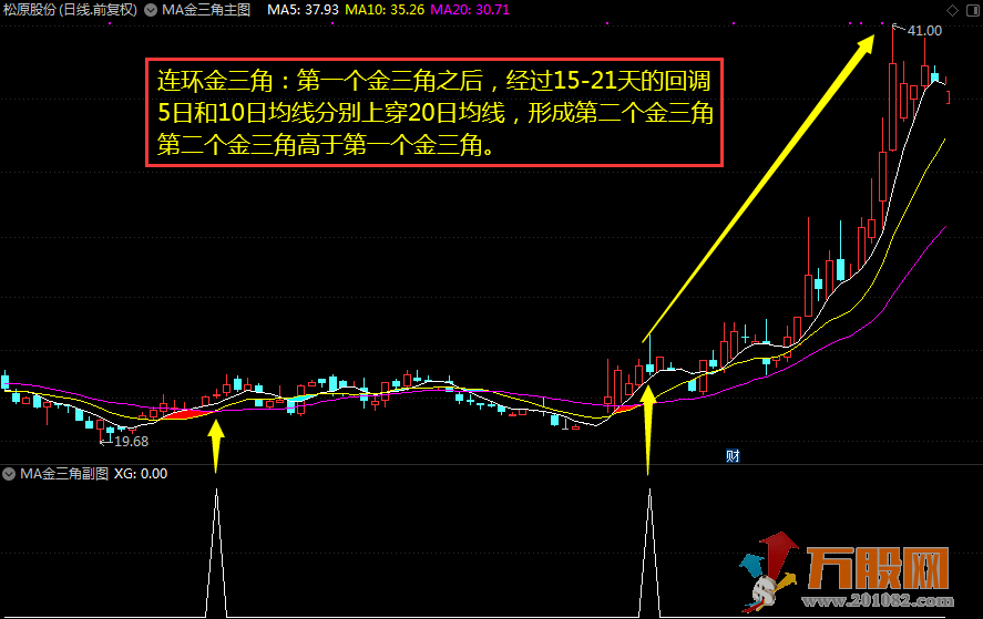 “黄金三角”机械化操作胜率超高（通达信 主图 ，副图/选股）