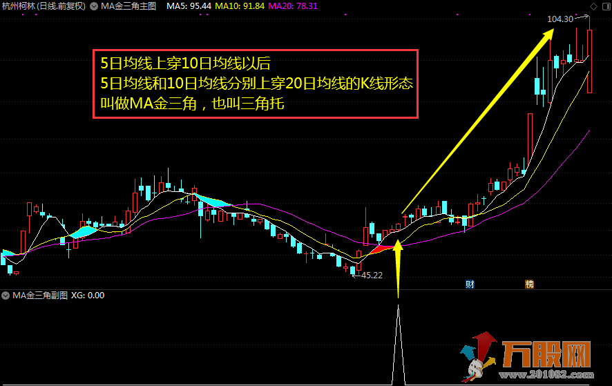 “黄金三角”机械化操作胜率超高（通达信 主图 ，副图/选股）