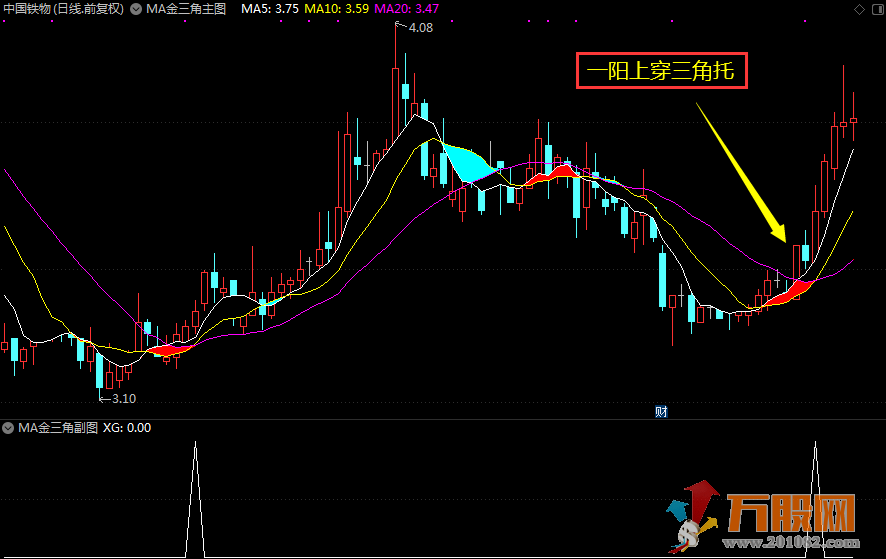 “黄金三角”机械化操作胜率超高（通达信 主图 ，副图/选股）