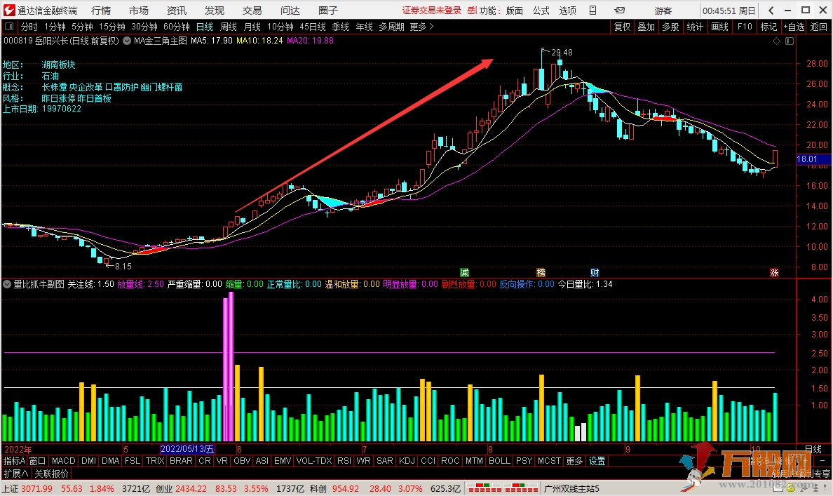 “量比抓牛”相当实用的副图指标 及时抓住潜在的黑马股