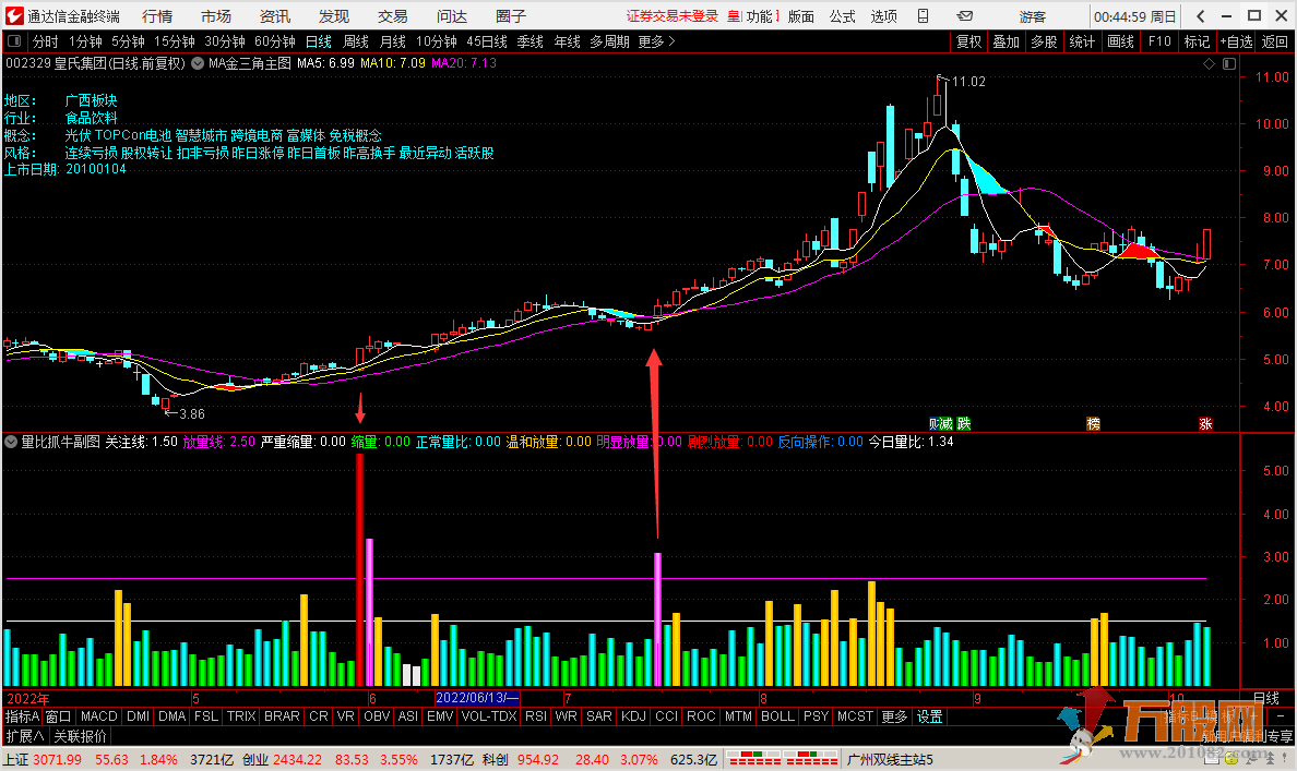 “量比抓牛”相当实用的副图指标 及时抓住潜在的黑马股