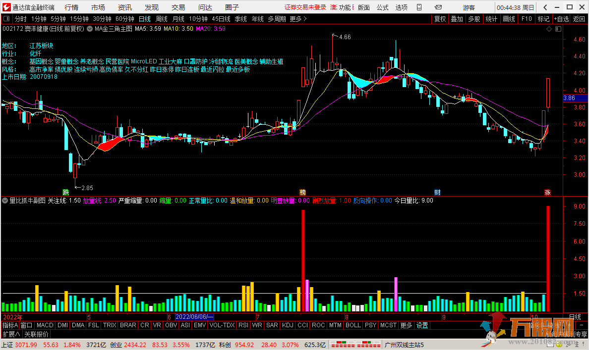 “量比抓牛”相当实用的副图指标 及时抓住潜在的黑马股