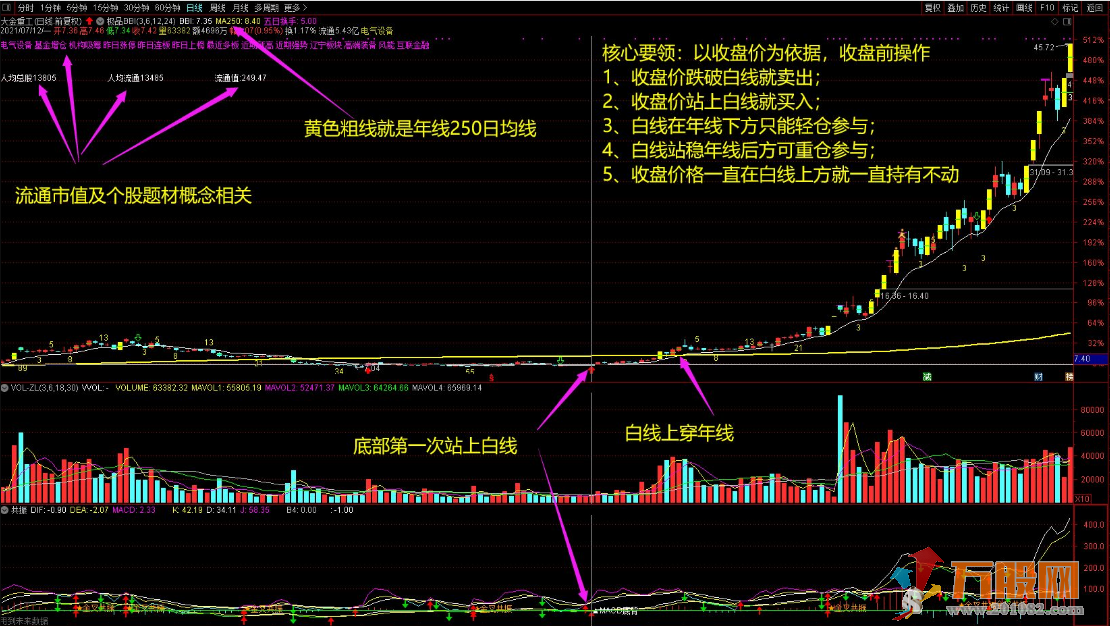 主力哥极品BBI 99%散户朋友都想要的指标 加密