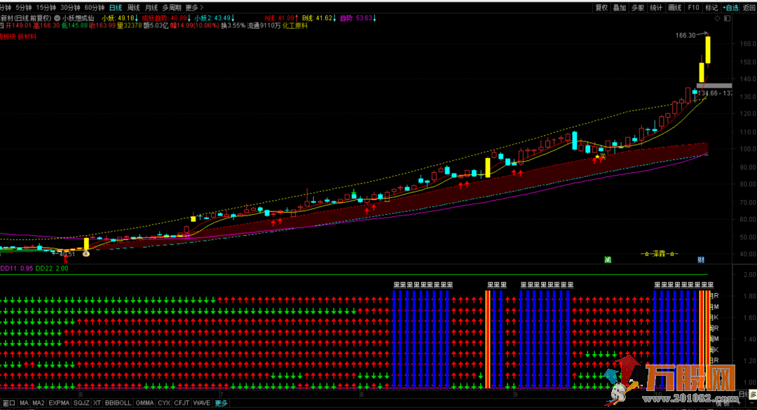 通达信黑马显现幅图+选股指标 源码 转载