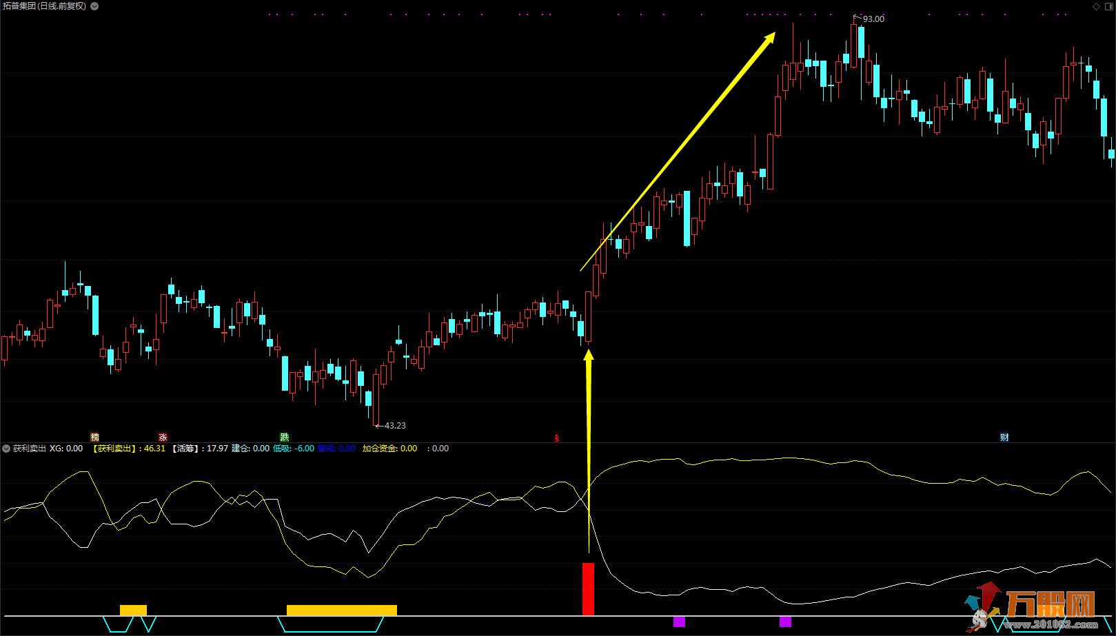 “获利卖出”筹码指标演化而来 相当实用与精准