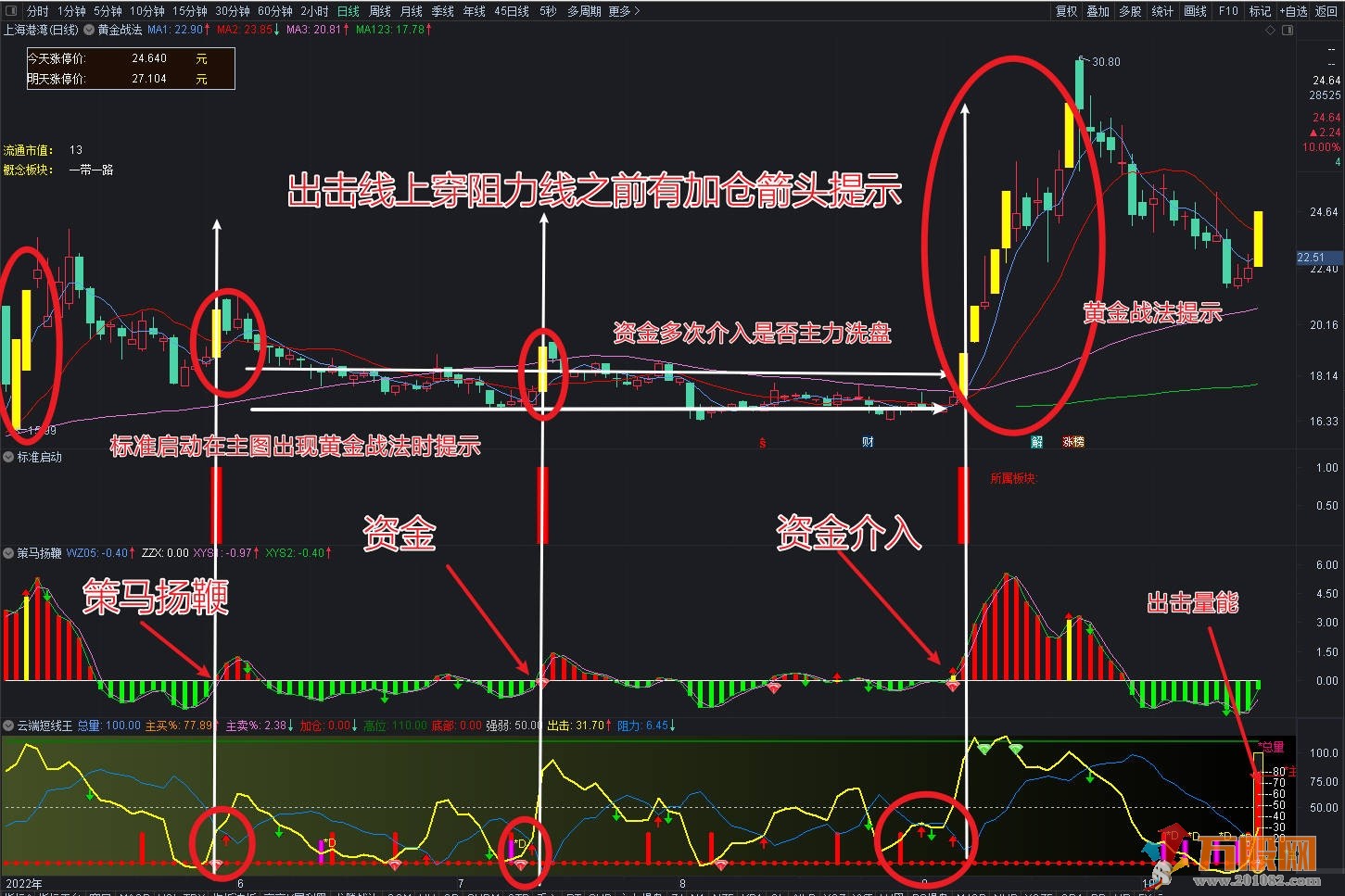 黄金战法组合套装指标（黄金战法主图+标准启动幅图+策马扬鞭幅图+云端短线王幅图） ... ...