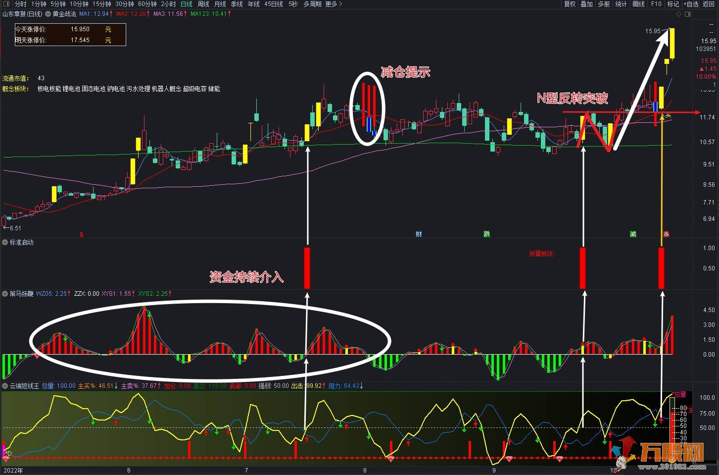 黄金战法组合套装指标（黄金战法主图+标准启动幅图+策马扬鞭幅图+云端短线王幅图） ... ...