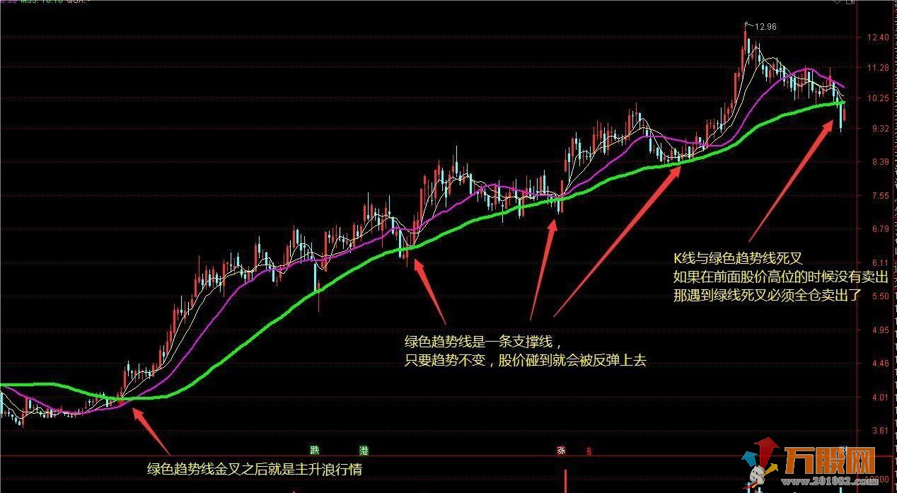 趋势突破主图指标 趋势定天下 神奇的老指标优化 高手都在用 源码