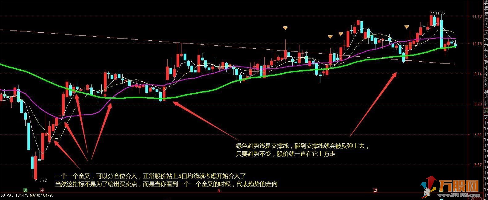 趋势突破主图指标 趋势定天下 神奇的老指标优化 高手都在用 源码