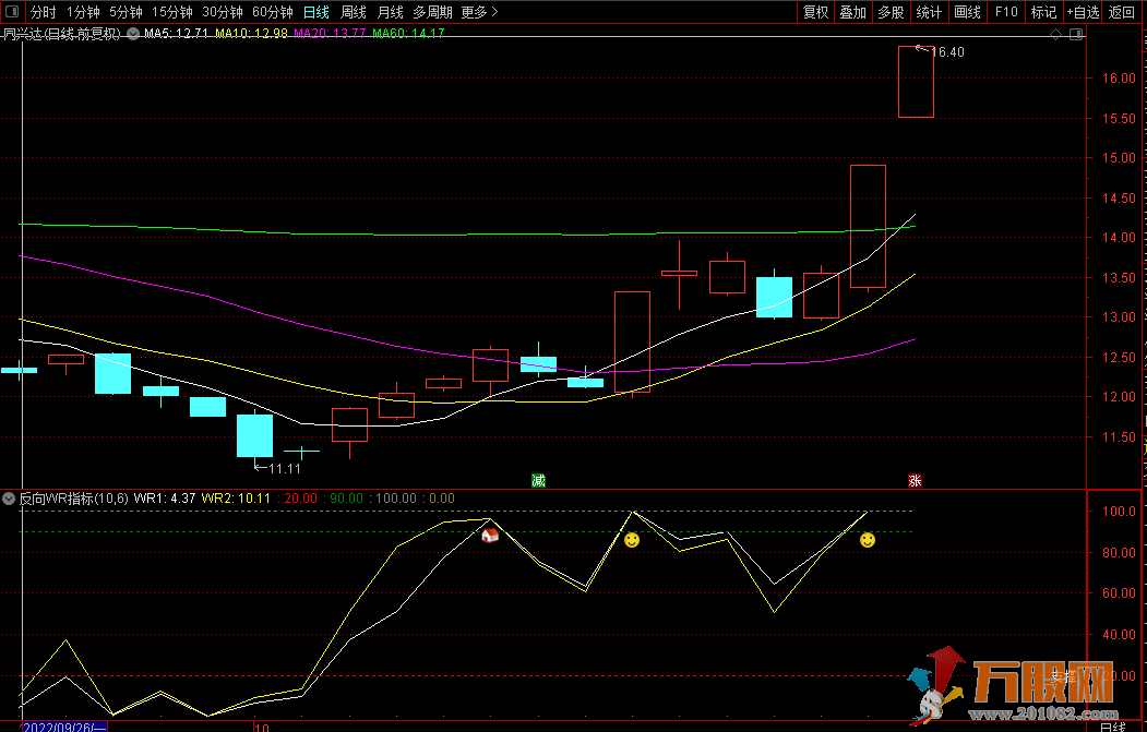 【反向WR指标】 精准超短线副图指标，无未来函数