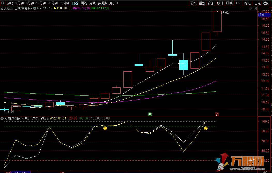 【反向WR指标】 精准超短线副图指标，无未来函数