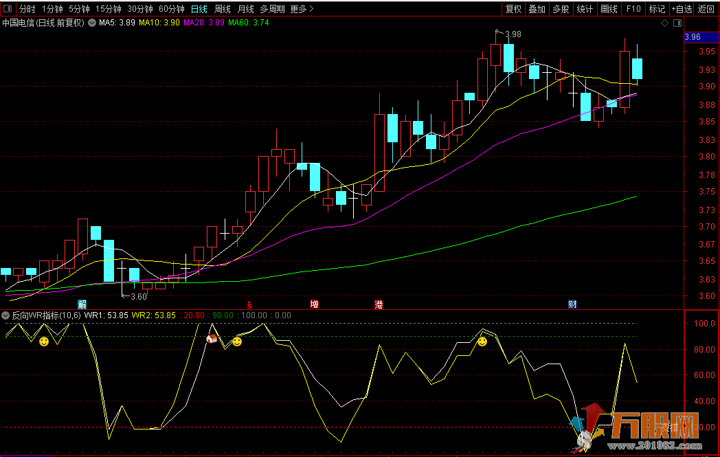 【反向WR指标】 精准超短线副图指标，无未来函数