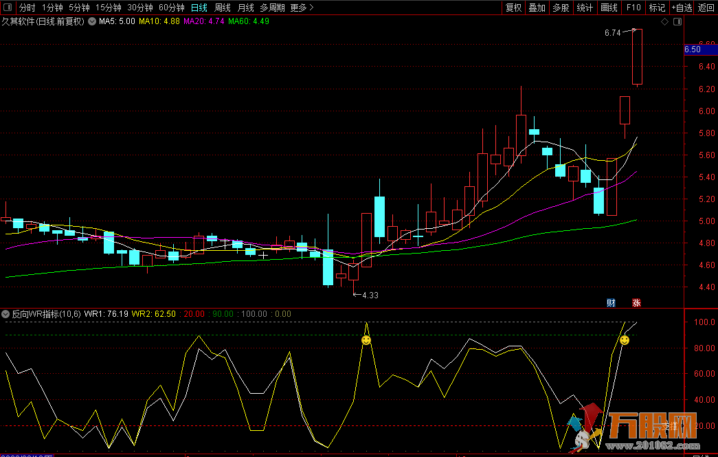 【反向WR指标】 精准超短线副图指标，无未来函数