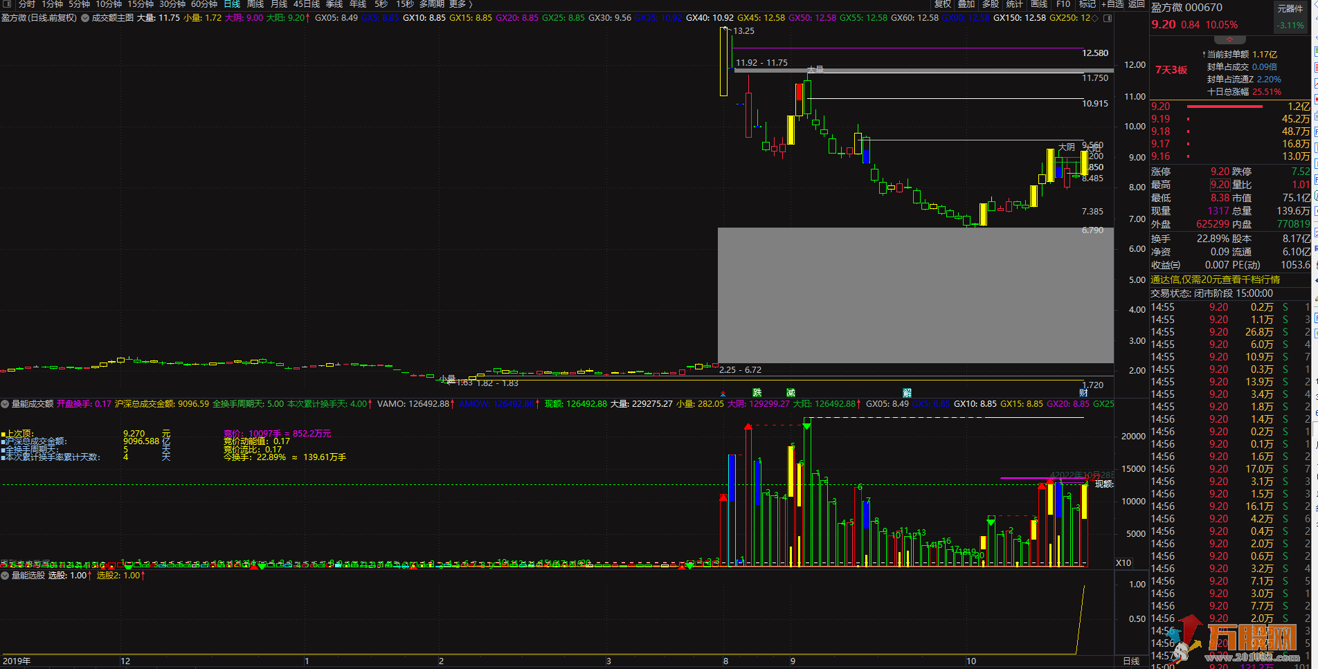 竞价涨停板量能突破均线极值开源无未来，量能成交额副图，个人选股条件（主副图选股） ... ... ... ... ...