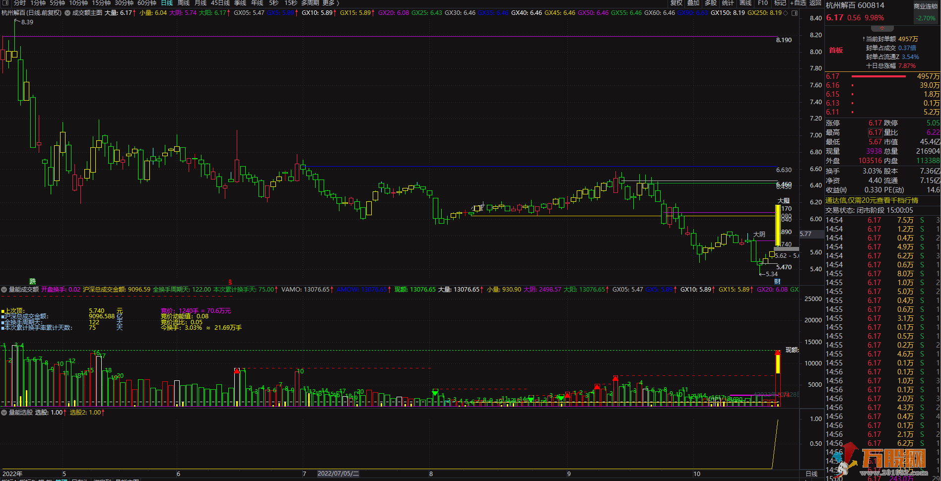 竞价涨停板量能突破均线极值开源无未来，量能成交额副图，个人选股条件（主副图选股） ... ... ... ... ...