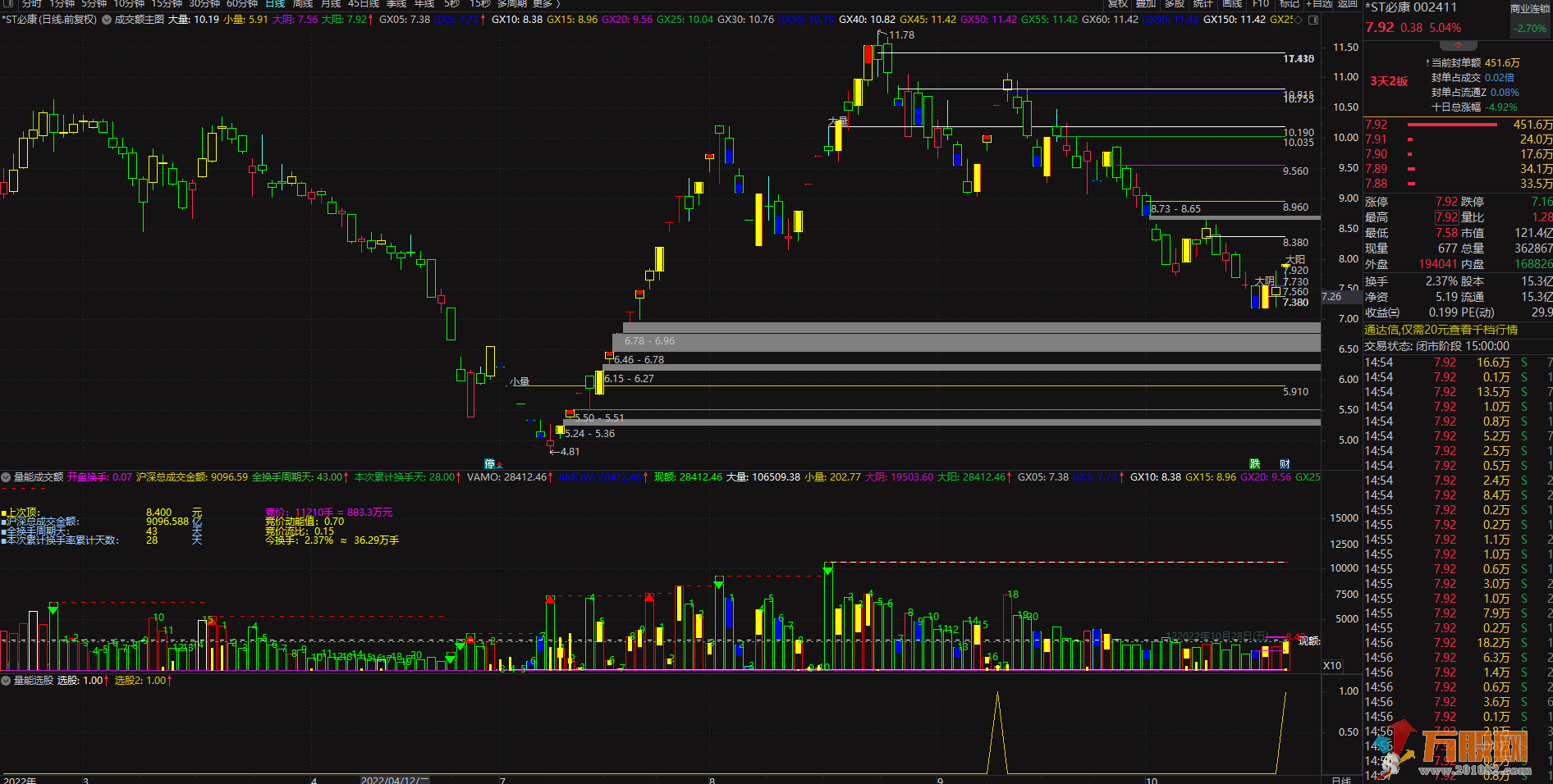 竞价涨停板量能突破均线极值开源无未来，量能成交额副图，个人选股条件（主副图选股） ... ... ... ... ...