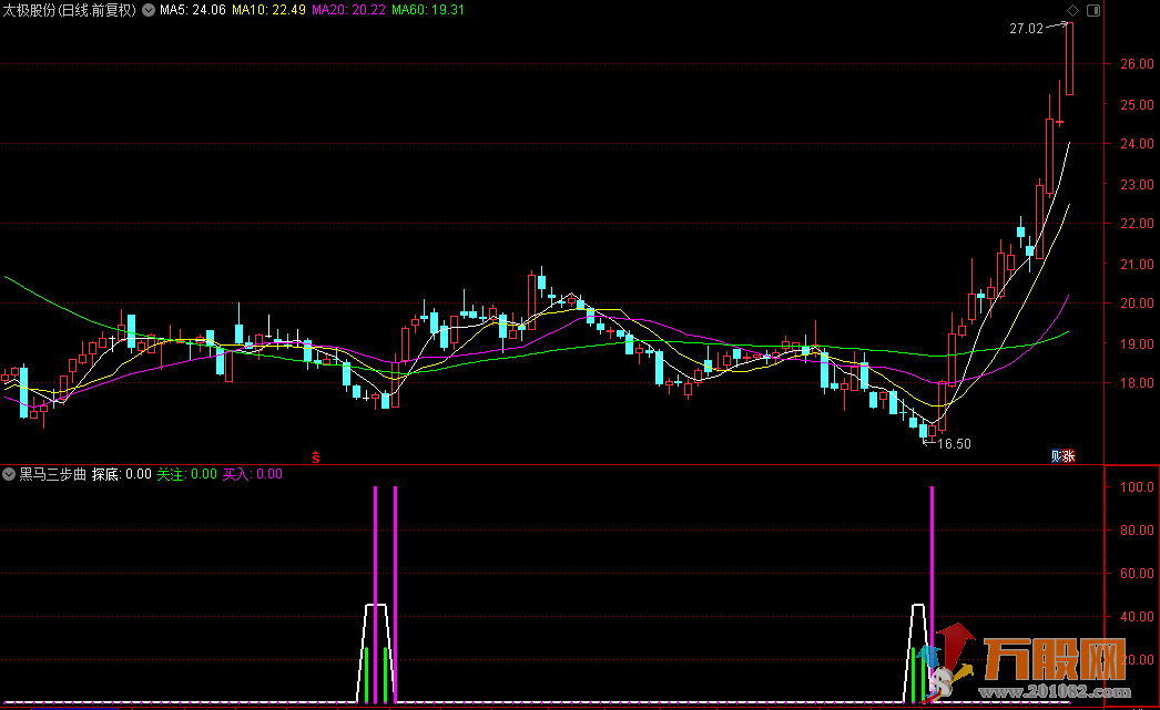 【黑马三步曲】无未来函数专抓牛股和黑马 （通达信 副图 详解）