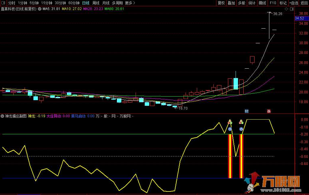 【神龙擒庄】只做强势股 通达信副图选股指标