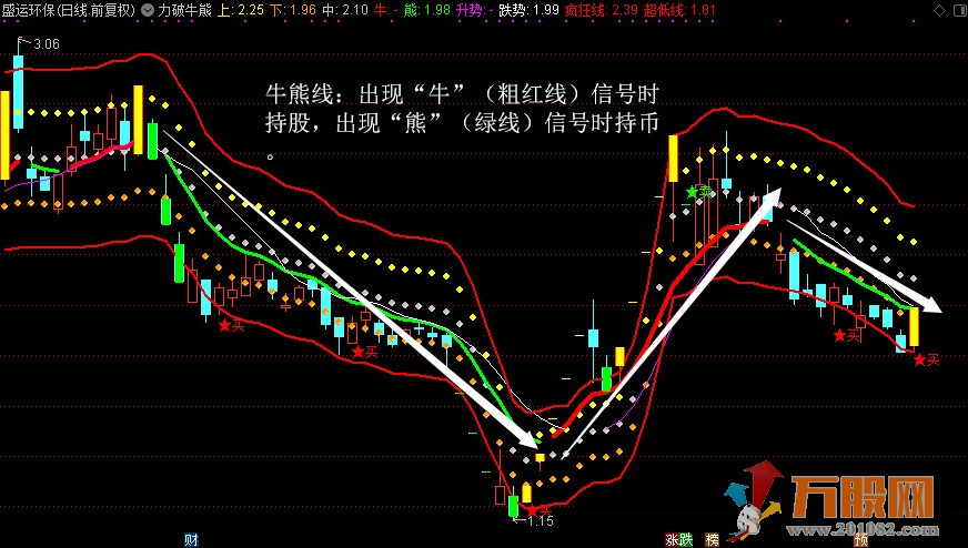 【力破苍穹】战法系列指标 （主图、副图、XG）无未来函数