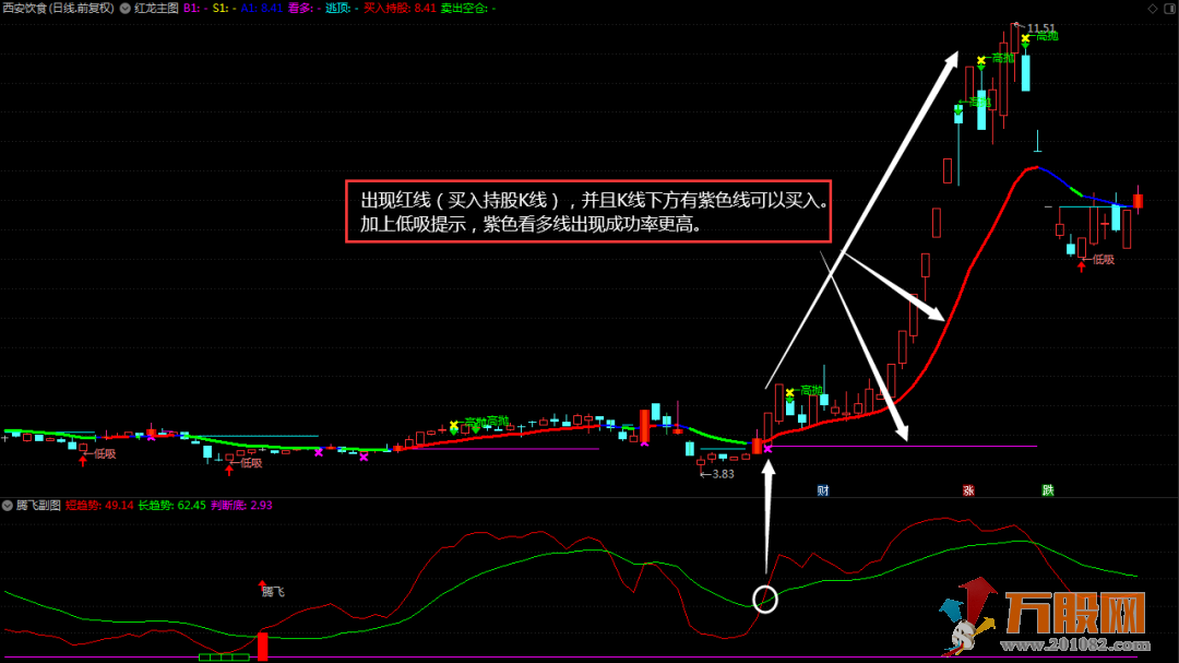 【红龙腾飞】持续秒杀妖股 通达信主副图指标